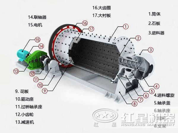 棒磨機(jī)的結(jié)構(gòu)圖